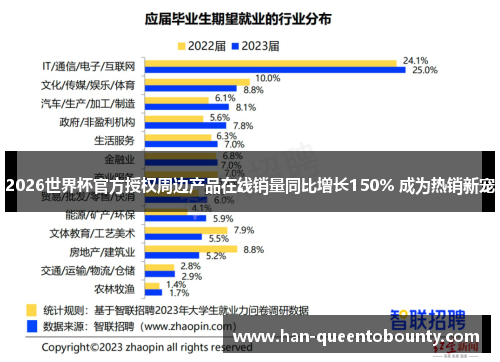 2026世界杯官方授权周边产品在线销量同比增长150% 成为热销新宠