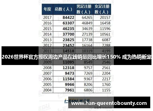 2026世界杯官方授权周边产品在线销量同比增长150% 成为热销新宠
